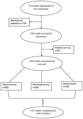 The psychometric properties of the Swahili version of the Primary Care Post Traumatic Stress Disorder screen for DSM-5 among adults in Kenya